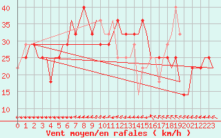 Courbe de la force du vent pour Astrakhan