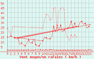 Courbe de la force du vent pour Berlin-Schoenefeld