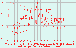 Courbe de la force du vent pour Nizhny Novgorod/Strigino