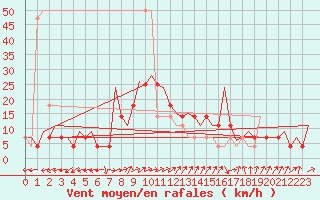 Courbe de la force du vent pour Ingolstadt