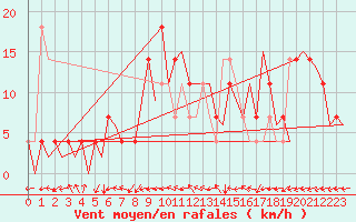 Courbe de la force du vent pour Fassberg