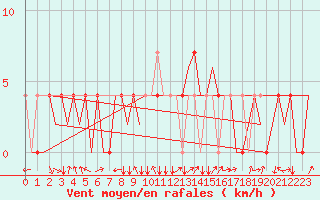 Courbe de la force du vent pour Neuburg / Donau