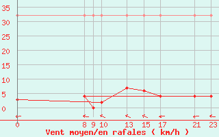 Courbe de la force du vent pour Sant Julia de Loria (And)