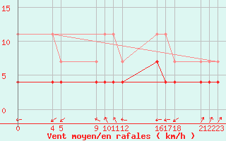 Courbe de la force du vent pour Buzenol (Be)