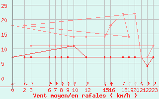 Courbe de la force du vent pour Mont-Rigi (Be)