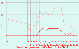 Courbe de la force du vent pour San Chierlo (It)