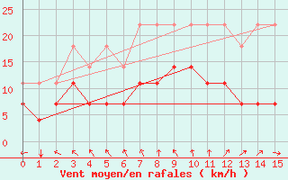 Courbe de la force du vent pour Munte (Be)