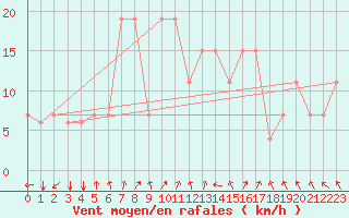 Courbe de la force du vent pour Lattakia