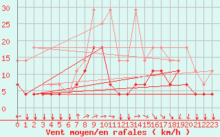 Courbe de la force du vent pour Florennes (Be)