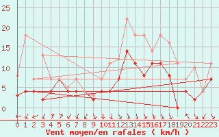 Courbe de la force du vent pour Fribourg (All)