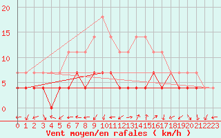 Courbe de la force du vent pour Jimbolia