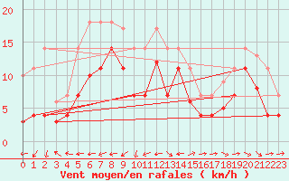 Courbe de la force du vent pour Weihenstephan