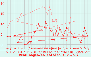 Courbe de la force du vent pour Diepholz