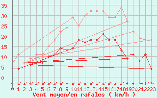 Courbe de la force du vent pour Werl