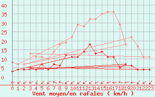 Courbe de la force du vent pour Leipzig