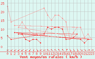 Courbe de la force du vent pour Geisenheim