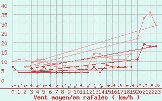 Courbe de la force du vent pour Luedenscheid