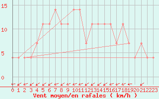 Courbe de la force du vent pour Idar-Oberstein
