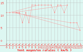 Courbe de la force du vent pour Kuemmersruck