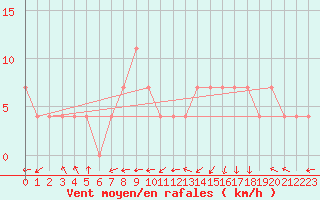 Courbe de la force du vent pour Idar-Oberstein
