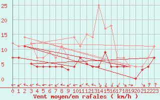 Courbe de la force du vent pour Bonn-Roleber