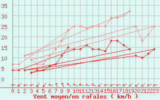Courbe de la force du vent pour Quickborn