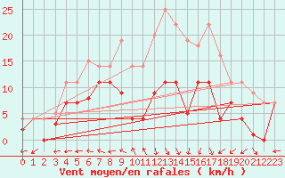 Courbe de la force du vent pour Messstetten