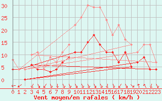 Courbe de la force du vent pour Fribourg (All)