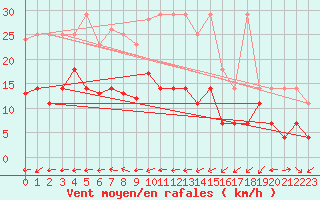 Courbe de la force du vent pour Oehringen