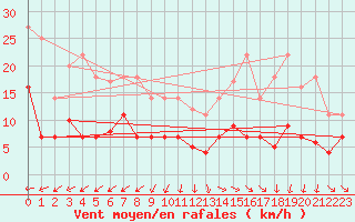 Courbe de la force du vent pour Luedenscheid