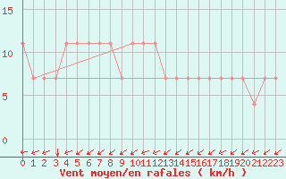 Courbe de la force du vent pour Idar-Oberstein