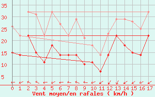 Courbe de la force du vent pour Greifswalder Oie