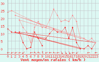 Courbe de la force du vent pour Messstetten