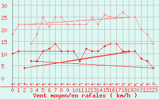 Courbe de la force du vent pour Geisenheim