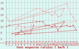 Courbe de la force du vent pour Geisenheim