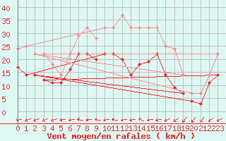 Courbe de la force du vent pour Weihenstephan