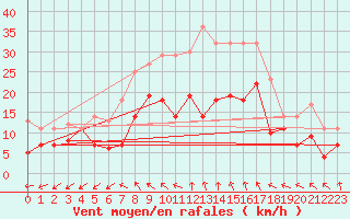 Courbe de la force du vent pour Werl