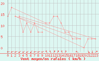 Courbe de la force du vent pour Idar-Oberstein