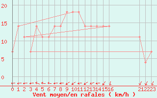 Courbe de la force du vent pour Geilenkirchen