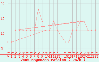 Courbe de la force du vent pour Lisbonne (Po)