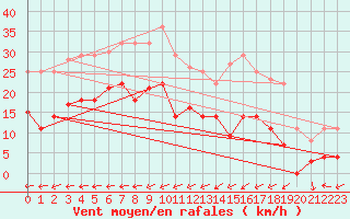 Courbe de la force du vent pour Messstetten
