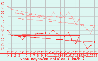 Courbe de la force du vent pour Werl