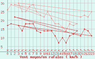 Courbe de la force du vent pour Weihenstephan
