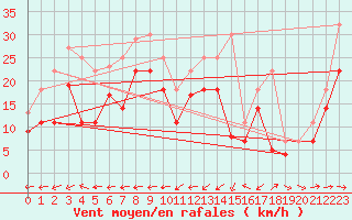 Courbe de la force du vent pour Leck