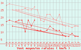 Courbe de la force du vent pour Messstetten