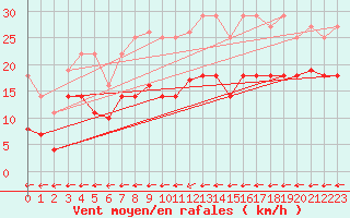 Courbe de la force du vent pour Diepholz