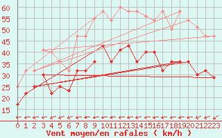 Courbe de la force du vent pour Leck