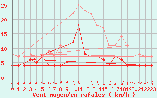 Courbe de la force du vent pour Bonn-Roleber