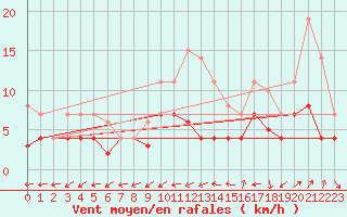 Courbe de la force du vent pour Geisenheim