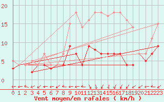 Courbe de la force du vent pour Luedenscheid